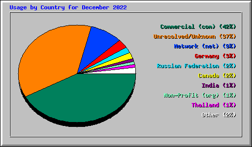 Usage by Country for December 2022