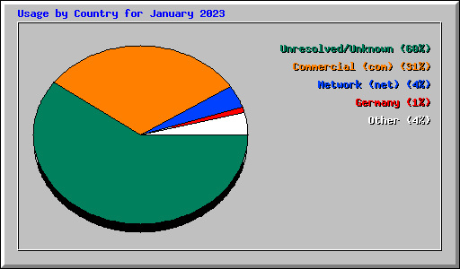 Usage by Country for January 2023