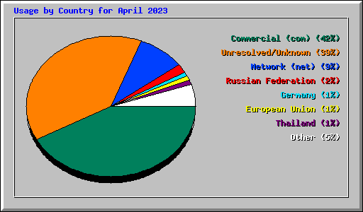 Usage by Country for April 2023