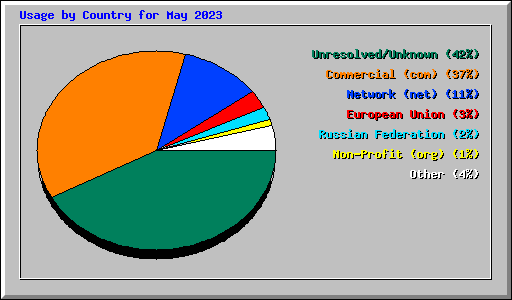 Usage by Country for May 2023