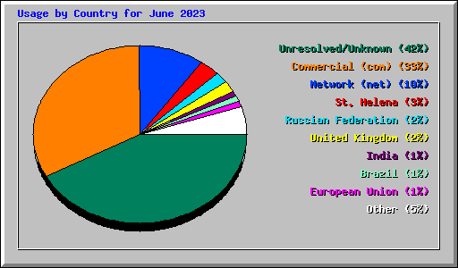 Usage by Country for June 2023