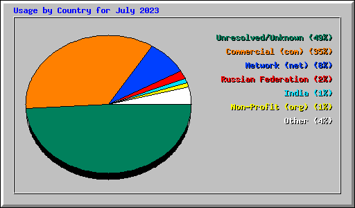 Usage by Country for July 2023