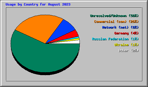 Usage by Country for August 2023