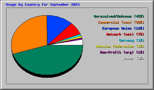 Usage by Country for September 2023