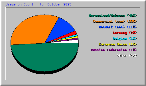 Usage by Country for October 2023