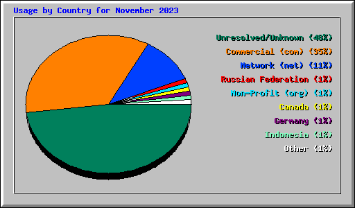 Usage by Country for November 2023