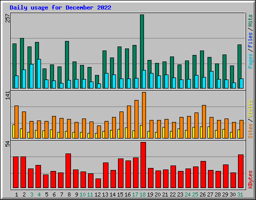 Daily usage for December 2022