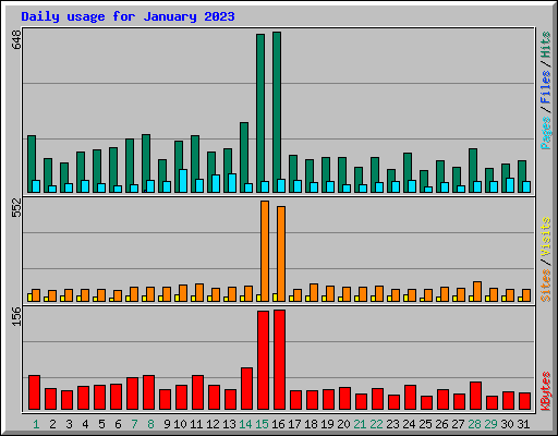 Daily usage for January 2023