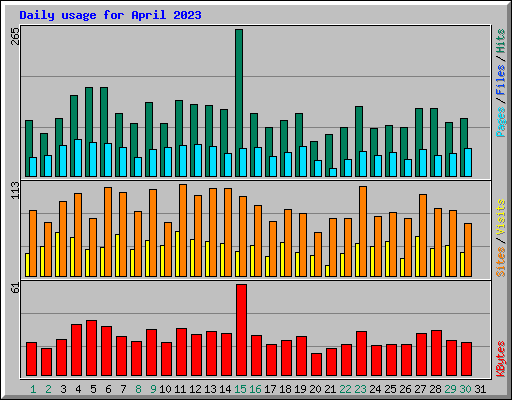 Daily usage for April 2023