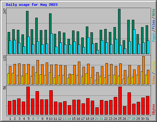 Daily usage for May 2023