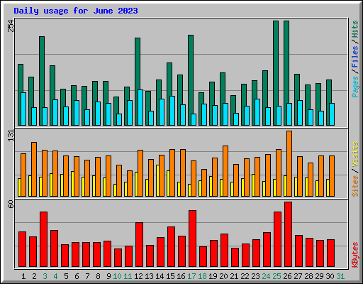 Daily usage for June 2023