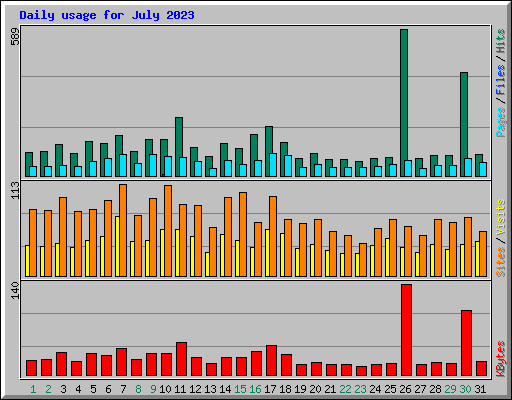 Daily usage for July 2023