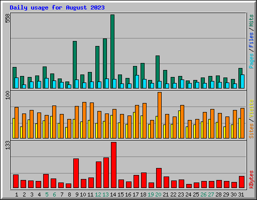 Daily usage for August 2023