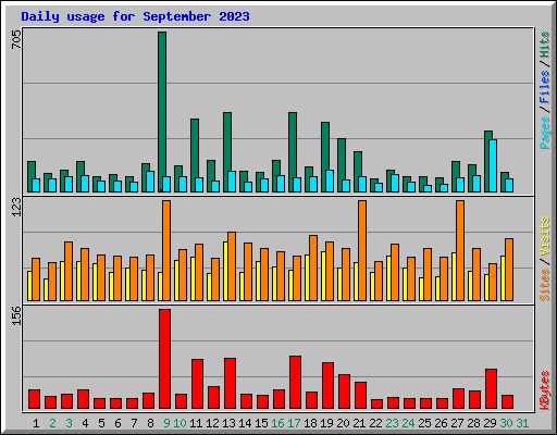 Daily usage for September 2023