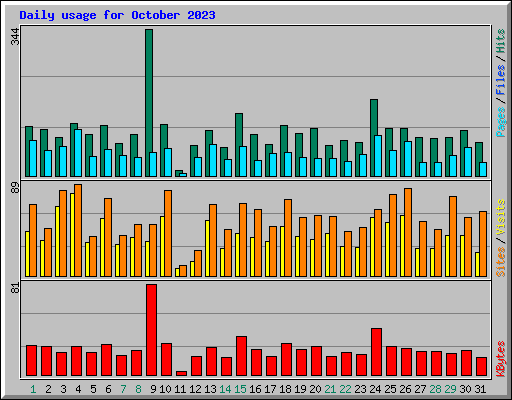 Daily usage for October 2023