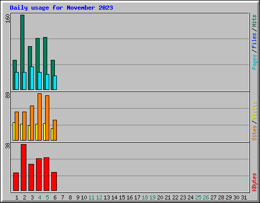 Daily usage for November 2023