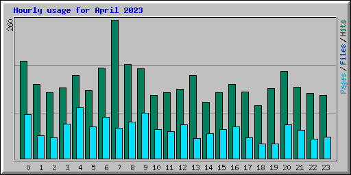 Hourly usage for April 2023