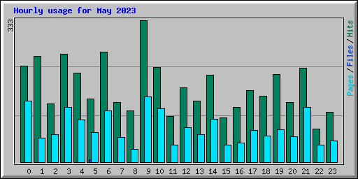 Hourly usage for May 2023