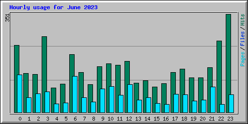 Hourly usage for June 2023