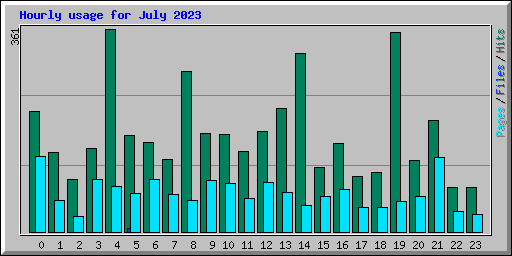 Hourly usage for July 2023