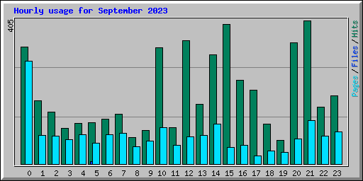 Hourly usage for September 2023