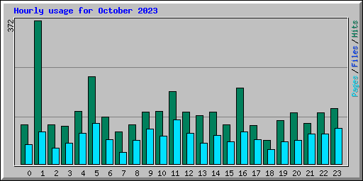 Hourly usage for October 2023